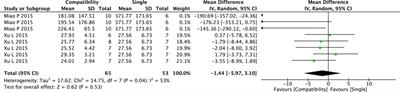 The synergistic compatibility mechanisms of fuzi against chronic heart failure in animals: A systematic review and meta-analysis